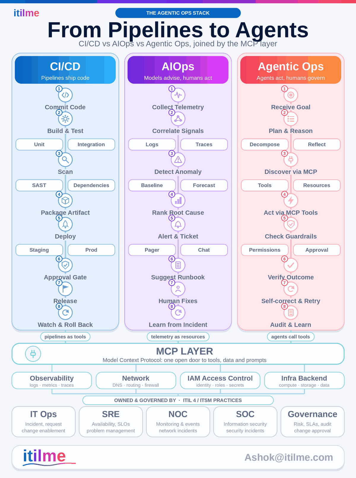 Service ops in the agentic era — a diagram comparing CI/CD, AIOps and Agentic Ops across eight steps each, with MCP as the connection layer across observability, network, IAM and infrastructure domains.