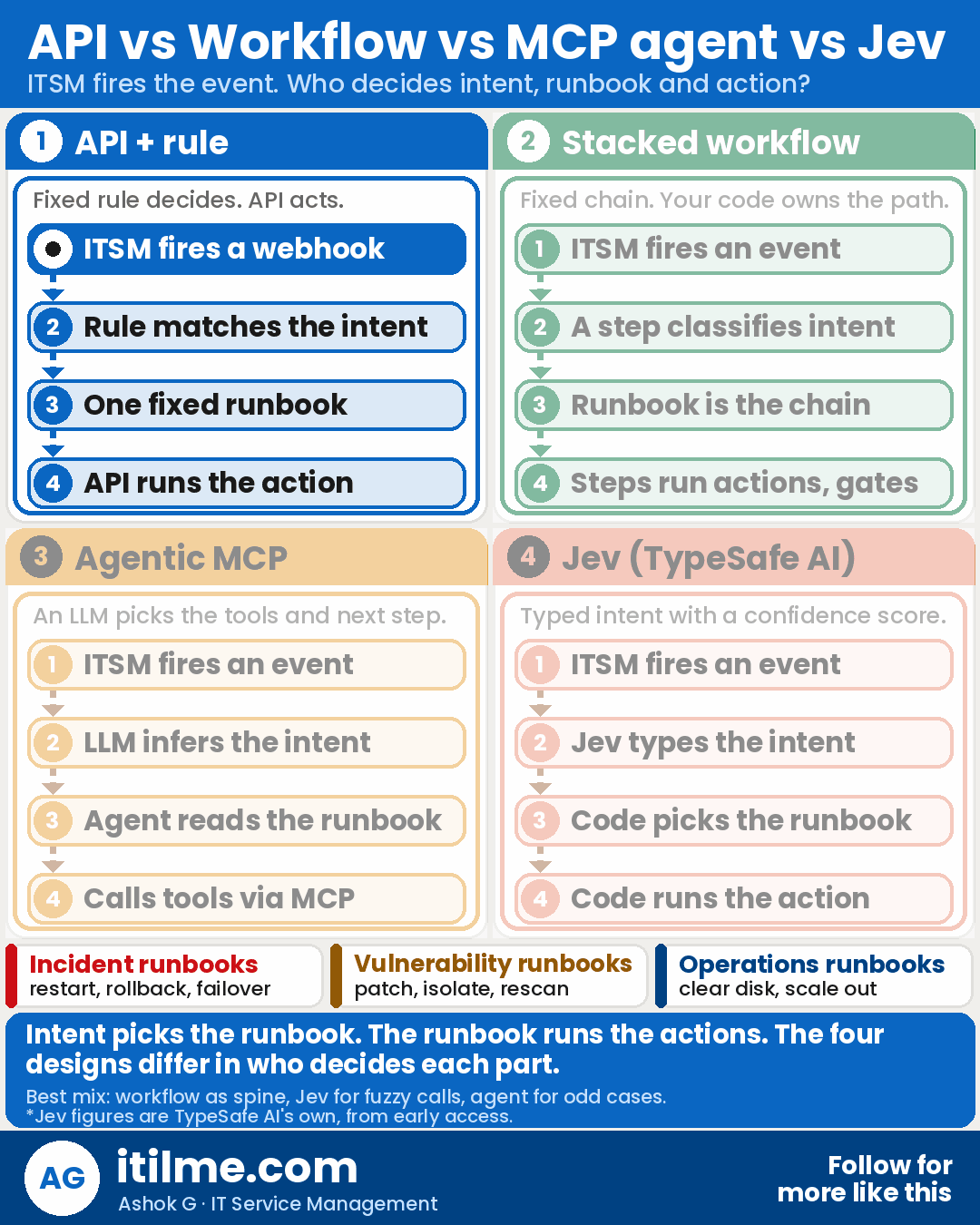API, workflow, MCP agents and Jev &mdash; four designs for deciding and running ITSM runbooks in 2026.
