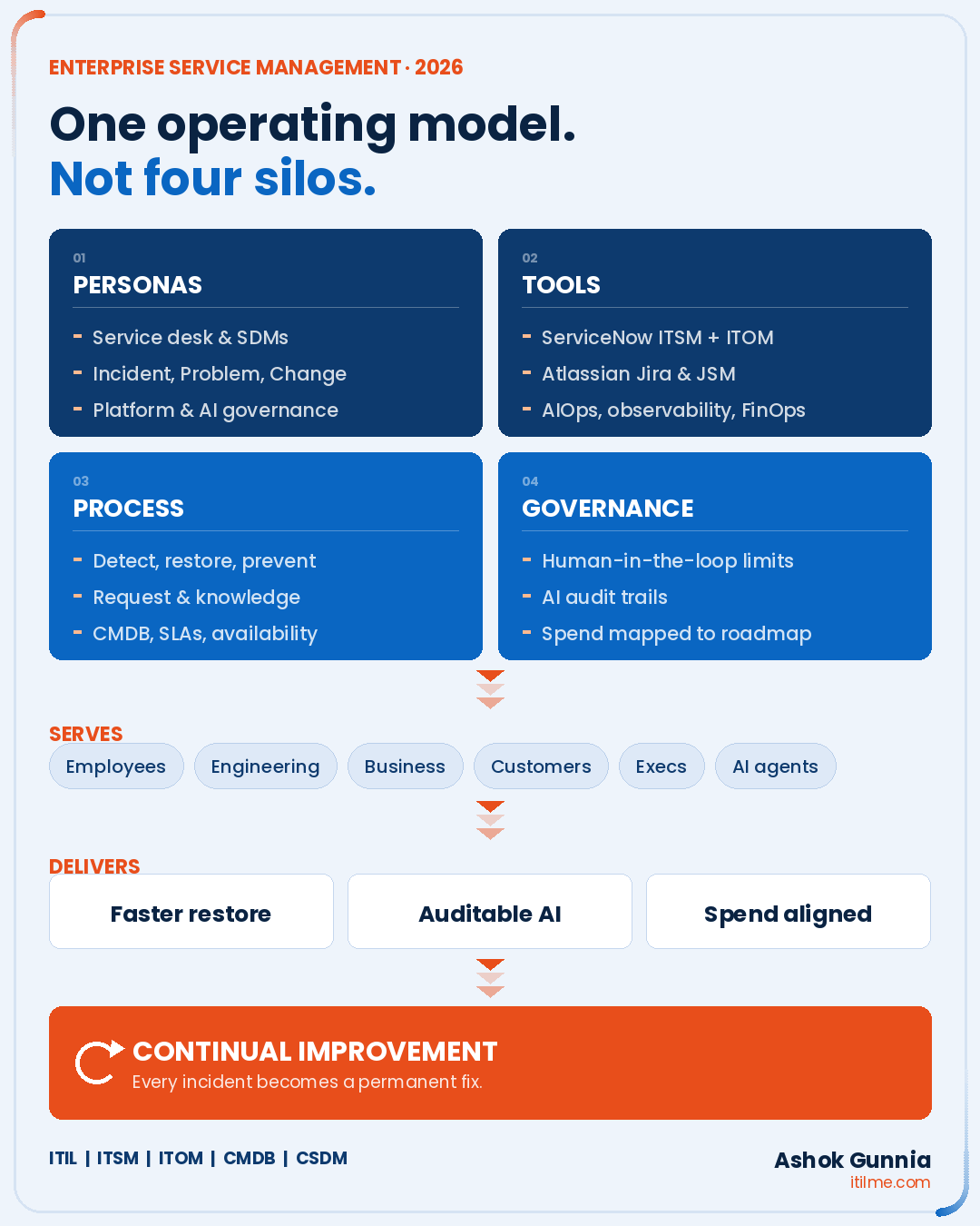 Service Management Centre of Excellence operating model: personas, tools, process and governance flowing into consumers, benefits and continual improvement.
