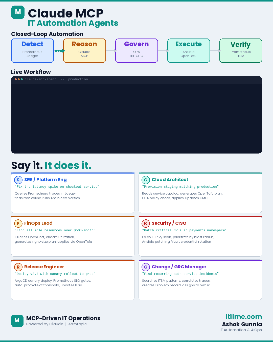 Claude MCP IT Automation — autonomous closed-loop workflow across observability, automation, security, FinOps, ITSM and release management.