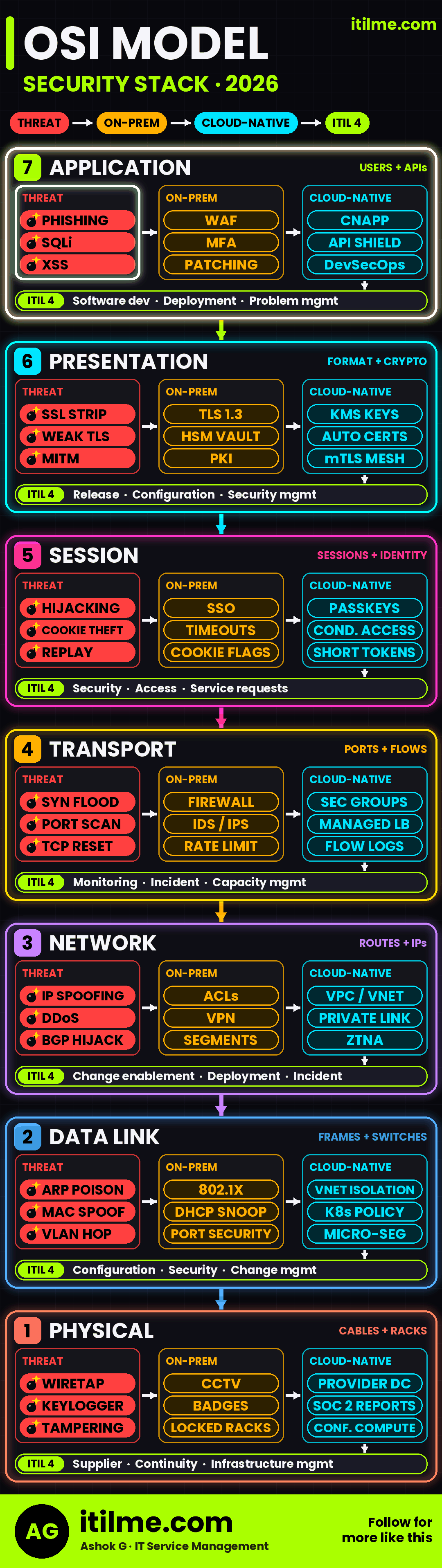 The OSI security stack in 2026 &mdash; an animated visualization of the seven network layers, how each one breaks, and what protects it on-prem, in the cloud, and in hybrid environments.